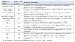 Figure 2. Description of the VdB levels shown in figure 1. Figure 2. Description of the VdB levels shown in figure 1.