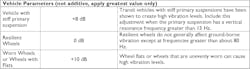Figure 3. Effect of stiff primary suspension on predicted resonant frequency. (From the FTA Noise and Vibration Assessment Manual). Figure 3. Effect of stiff primary suspension on predicted resonant frequency. (From the FTA Noise and Vibration Assessment Manual).