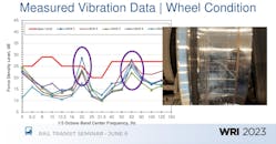 Figure 4. Sound Transit has developed its own vibration criteria for vehicle procurement. (Rajaram Shankar Presentation).