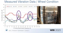 Figure 4. Sound Transit has developed its own vibration criteria for vehicle procurement. (Rajaram Shankar Presentation). Figure 4. Sound Transit has developed its own vibration criteria for vehicle procurement. (Rajaram Shankar Presentation).