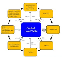 Figure 5. A typical project lifecycle for vehicle development. (Kevin McClain presentation). Figure 5. A typical project lifecycle for vehicle development. (Kevin McClain presentation).