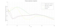 Figure 6. Analysis of primary suspension stiffness. (Sergio Perez presentation). Figure 6. Analysis of primary suspension stiffness. (Sergio Perez presentation).