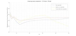 Figure 7. Comparison of unsprung mass values in a vehicle drive unit. (Sergio Perez presentation) Figure 7. Comparison of unsprung mass values in a vehicle drive unit. (Sergio Perez presentation)