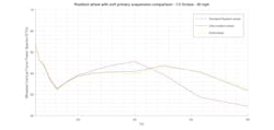 Figure 8. Comparison of resilient wheels on 3rd-octave vibration. (Sergio Perez presentation). Figure 8. Comparison of resilient wheels on 3rd-octave vibration. (Sergio Perez presentation).