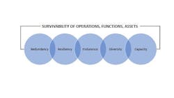 The five pillars of operational survivability in the face of threats. The five pillars of operational survivability in the face of threats.