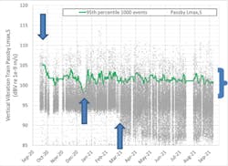 Figure 3. Maximum vibration levels measured over the course of one year. Figure 3. Maximum vibration levels measured over the course of one year.