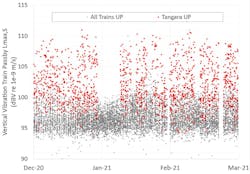 Figure 4. Tangara trains represent nearly all high vibration events recorded. Figure 4. Tangara trains represent nearly all high vibration events recorded.