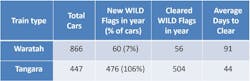 Figure 5. Wheel impact load detector measurements for both car types. Figure 5. Wheel impact load detector measurements for both car types.