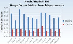 Figure 2. The coefficient of friction on sharp curves at the gage face prior-to (blue) and after (red) implementation of gage-face lubrication. Figure 2. The coefficient of friction on sharp curves at the gage face prior-to (blue) and after (red) implementation of gage-face lubrication.