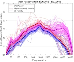 Figure 3. Noise levels measured at a test-site curve prior to friction management implementation. Note the cluster of high-frequency events in purple. Figure 3. Noise levels measured at a test-site curve prior to friction management implementation. Note the cluster of high-frequency events in purple.