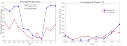 Figure 4. High-frequency noise events (by train population) immediately after FM implementation (left) and after applicator optimization (right). Figure 4. High-frequency noise events (by train population) immediately after FM implementation (left) and after applicator optimization (right).
