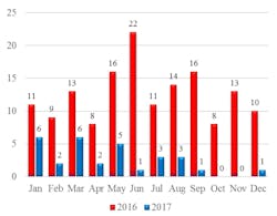 Figure 6. Wheel replacements prior to (red) and after (blue) wheel flange friction management implementation. Figure 6. Wheel replacements prior to (red) and after (blue) wheel flange friction management implementation.