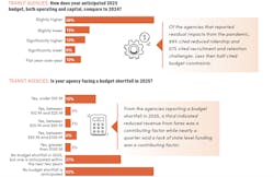 transit_agency_budgets transit_agency_budgets