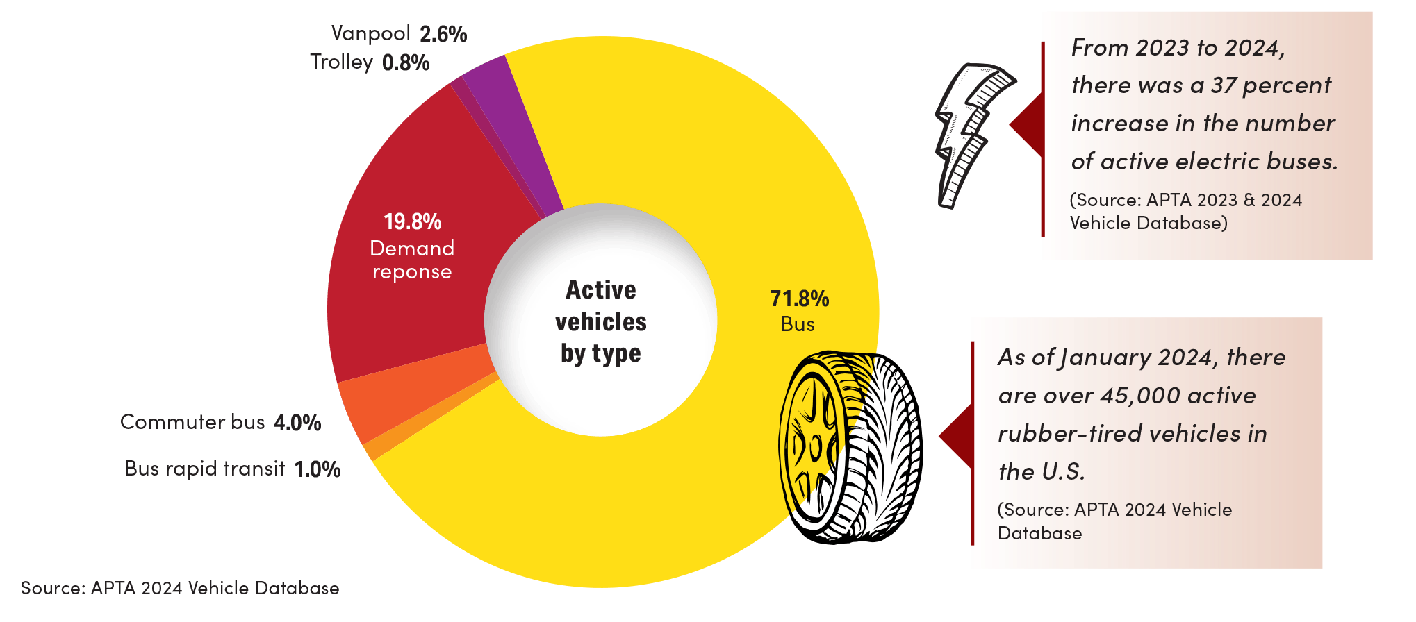 active vehicles by type active vehicles by type