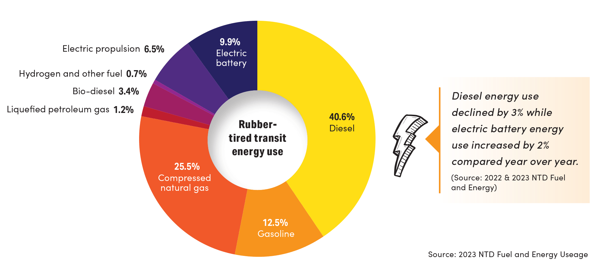 rubber tired transit energy use
