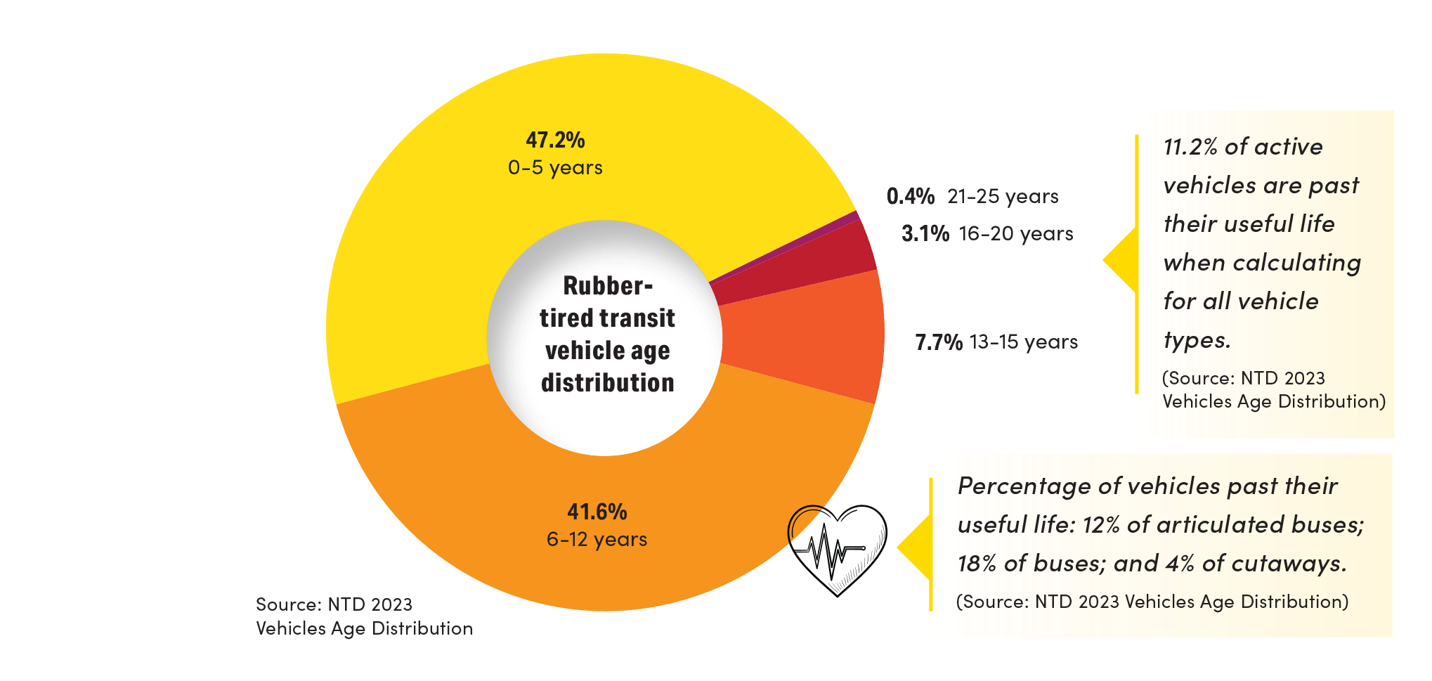 rubber tired transit vehicle age distribution