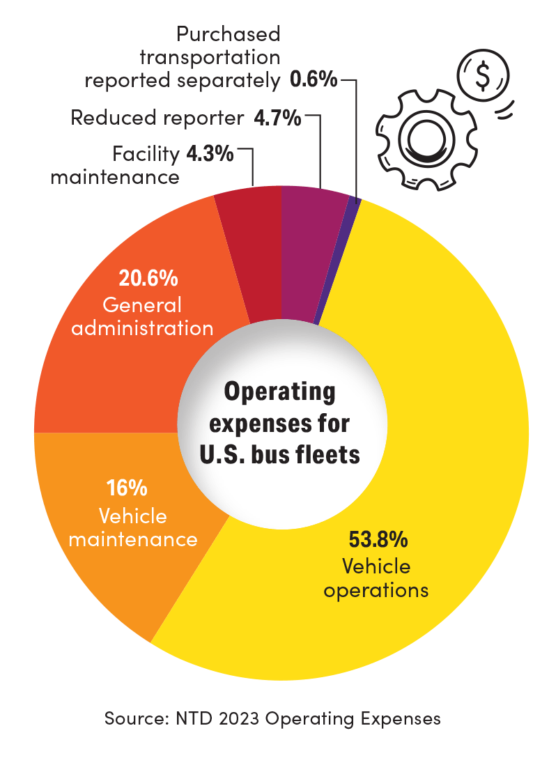 operating expenses for U.S. bus fleets