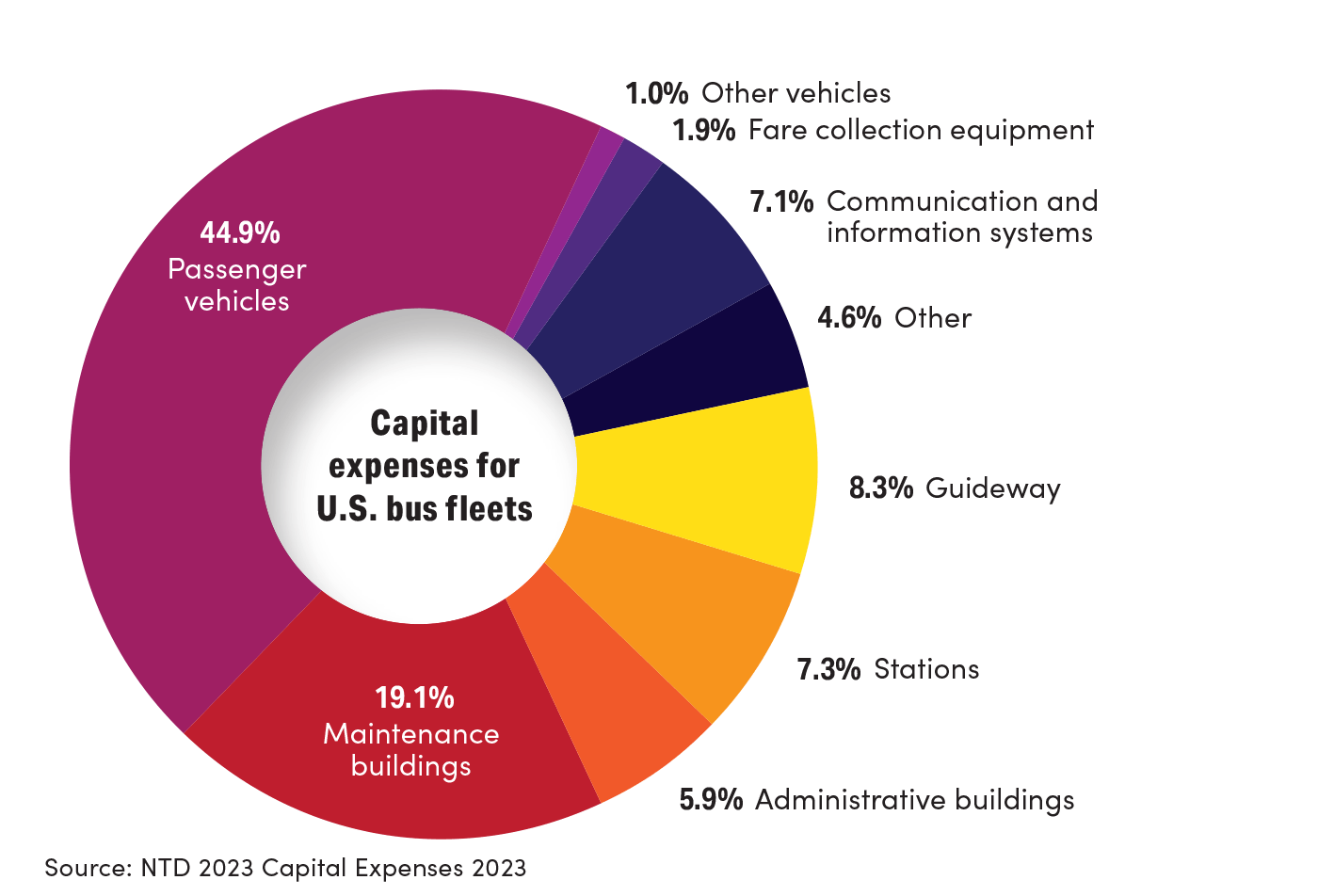 capital expenses for U,S. bus fleets