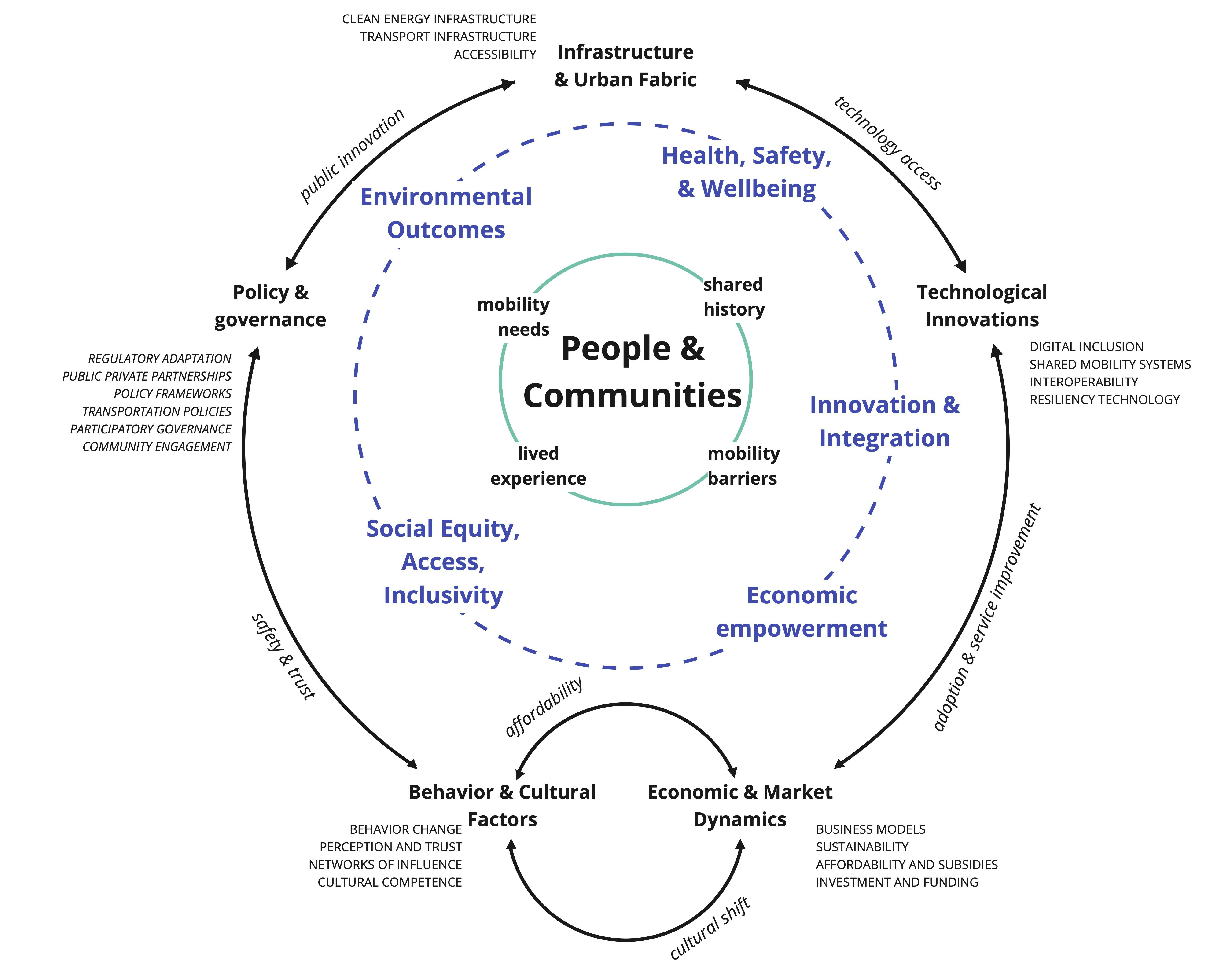 This diagram depicts SUMC's research framework that centers people and communities.