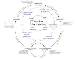 This diagram depicts SUMC's research framework that centers people and communities. This diagram depicts SUMC's research framework that centers people and communities.