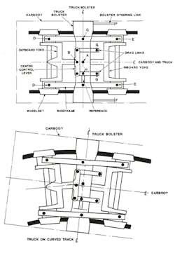 Diagrams of the Mk I bogies in tangent (top) and curved (bottom) track. Diagrams of the Mk I bogies in tangent (top) and curved (bottom) track.