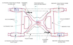 The Mk II and III steerable bogie design. The Mk II and III steerable bogie design.