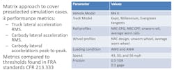 Parameters and values used to evaluate wheel/rail profile performance in tangent track for the NRC’s simulations. Parameters and values used to evaluate wheel/rail profile performance in tangent track for the NRC’s simulations.