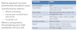 Parameters and values used to evaluate wheel/rail profile performance in curved track for the NRC’s simulations. Parameters and values used to evaluate wheel/rail profile performance in curved track for the NRC’s simulations.
