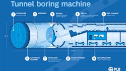 A graphic of the tunnel boring machine that will be used on the Blue Line Project. A graphic of the tunnel boring machine that will be used on the Blue Line Project.