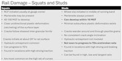 The image displays an infographic explaining the difference between squats and studs. Under the squats header, the graphic reads 'RCF initiated usually at gauge corner. Martensite may be present. 40-100 MGT to develop. Clear undirectional plastic deformation (racheting) of the surface layer. Cracks follow sheared inter-granular ferrite. The next section under squats has a header reading 'Cracks initiate at about 20 degrees to rail surface.' Below that, it reads Hydraulic entrapment common. Can progress to TD's. Found in locations with high driving traction. Are most common on the high rail of curves. Under studs, it reads Wheel slip initiated in middle of running band. Martensite always present. Can develop within 10 MGT. Minimal subsurface plastic deformation exists. Cracks wander around and through pearlite grains. No consistent crack angle inclination. Hydraulic entrapment not involved. Not seen to progress to TFs and broken rails. Found in locations with high driving and braking traction. Can be found in high, low and tangent rails. The image displays an infographic explaining the difference between squats and studs. Under the squats header, the graphic reads 'RCF initiated usually at gauge corner. Martensite may be present. 40-100 MGT to develop. Clear undirectional plastic deformation (racheting) of the surface layer. Cracks follow sheared inter-granular ferrite. The next section under squats has a header reading 'Cracks initiate at about 20 degrees to rail surface.' Below that, it reads Hydraulic entrapment common. Can progress to TD's. Found in locations with high driving traction. Are most common on the high rail of curves. Under studs, it reads Wheel slip initiated in middle of running band. Martensite always present. Can develop within 10 MGT. Minimal subsurface plastic deformation exists. Cracks wander around and through pearlite grains. No consistent crack angle inclination. Hydraulic entrapment not involved. Not seen to progress to TFs and broken rails. Found in locations with high driving and braking traction. Can be found in high, low and tangent rails.