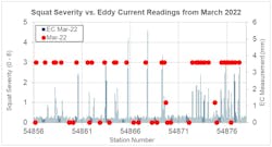 The image displays Eddy current measurements of stud severity versus severity estimates based on visual inspection. The image displays Eddy current measurements of stud severity versus severity estimates based on visual inspection.