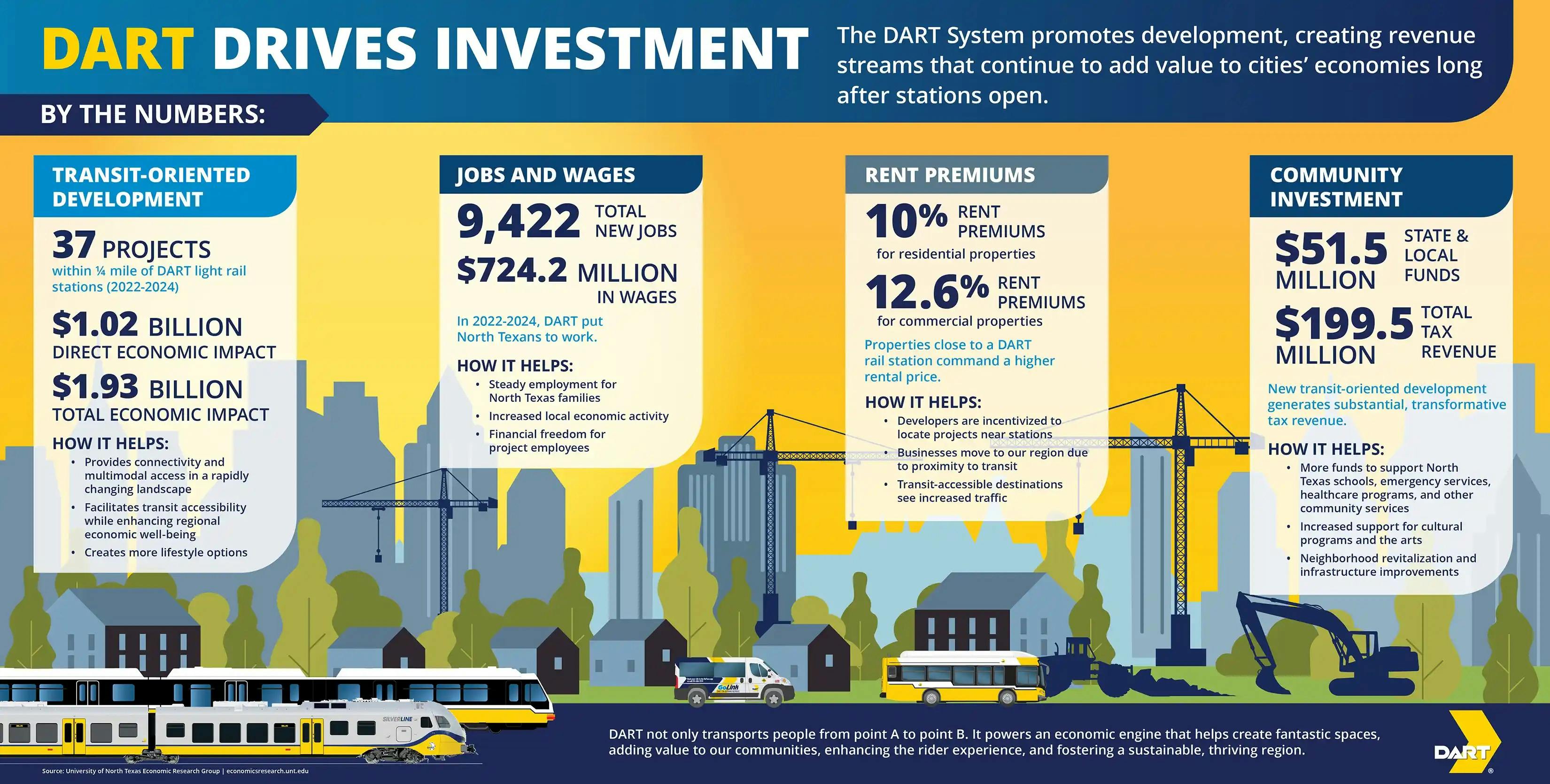 The image displays an infographic of DART's TOD investments.