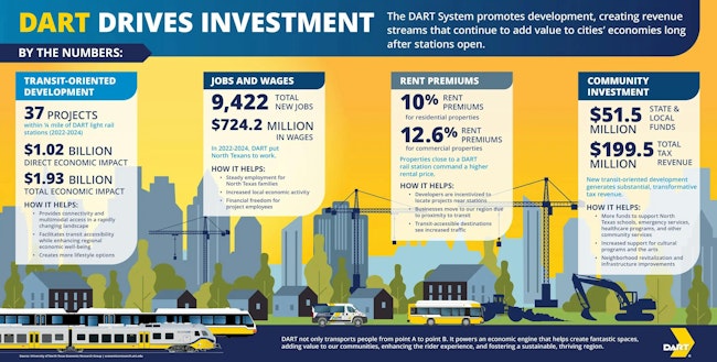 The image displays an infographic of DART's TOD investments.