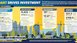 The image displays an infographic of DART's TOD investments.