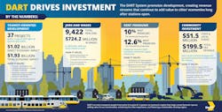 The image displays an infographic of DART's TOD investments. The image displays an infographic of DART's TOD investments.