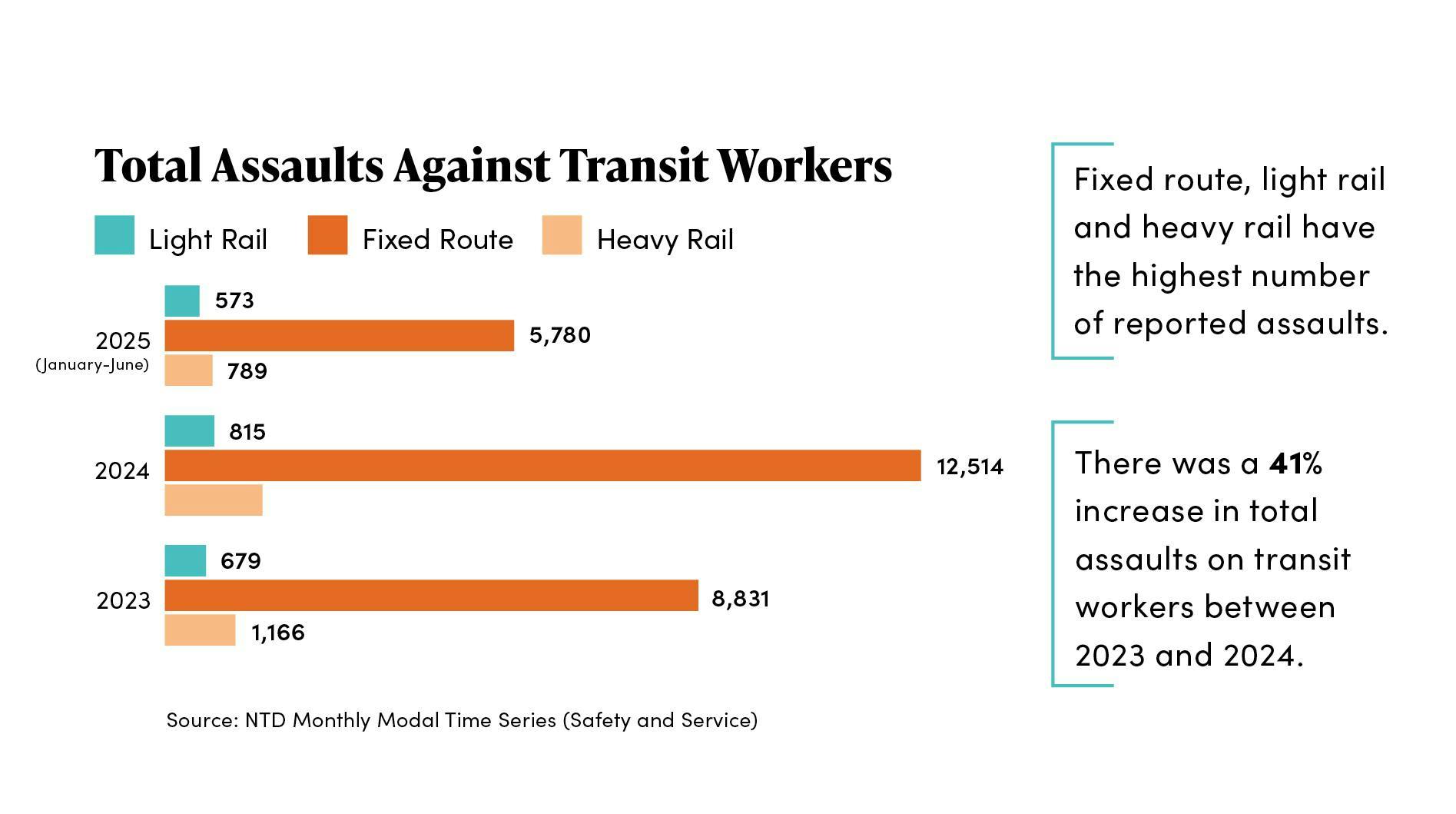 safetysecurityreport_totalassaultsagainsttransitwo