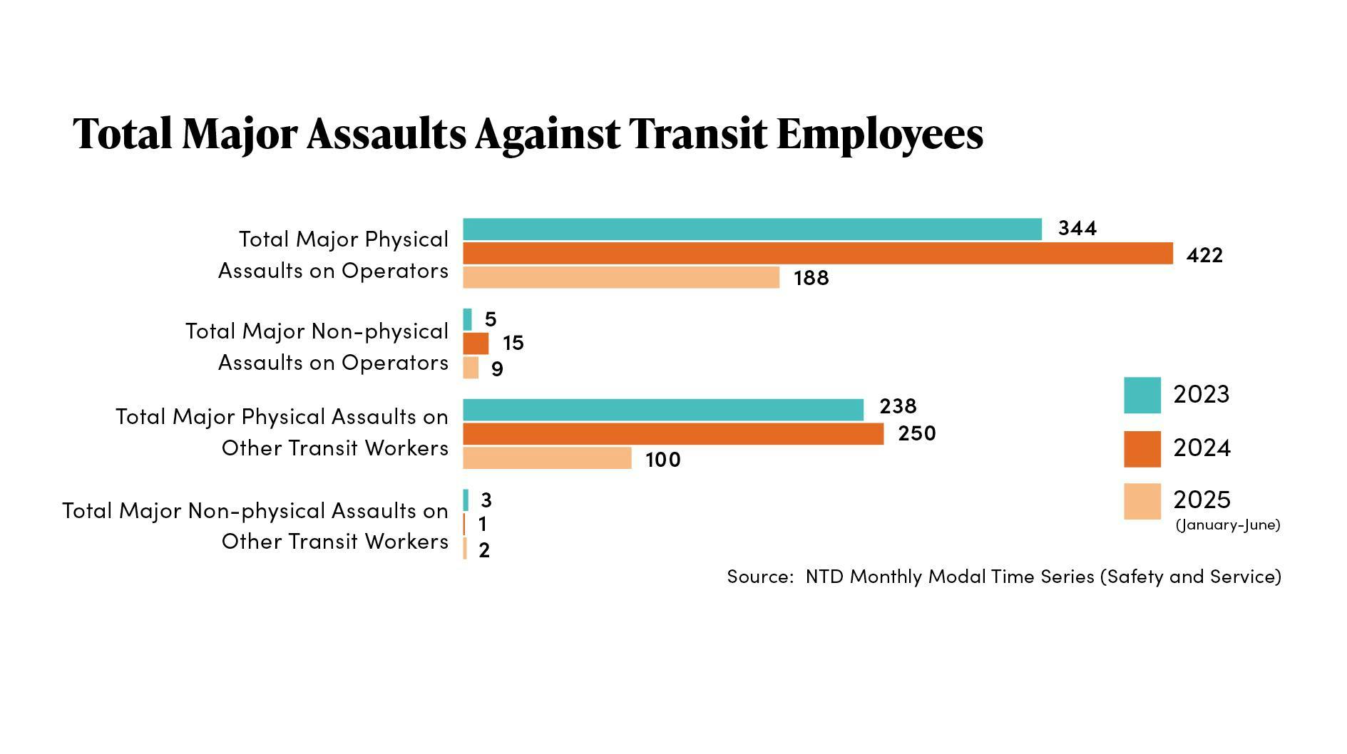 safetysecurityreport_totalmajorassaultsaginsttrans