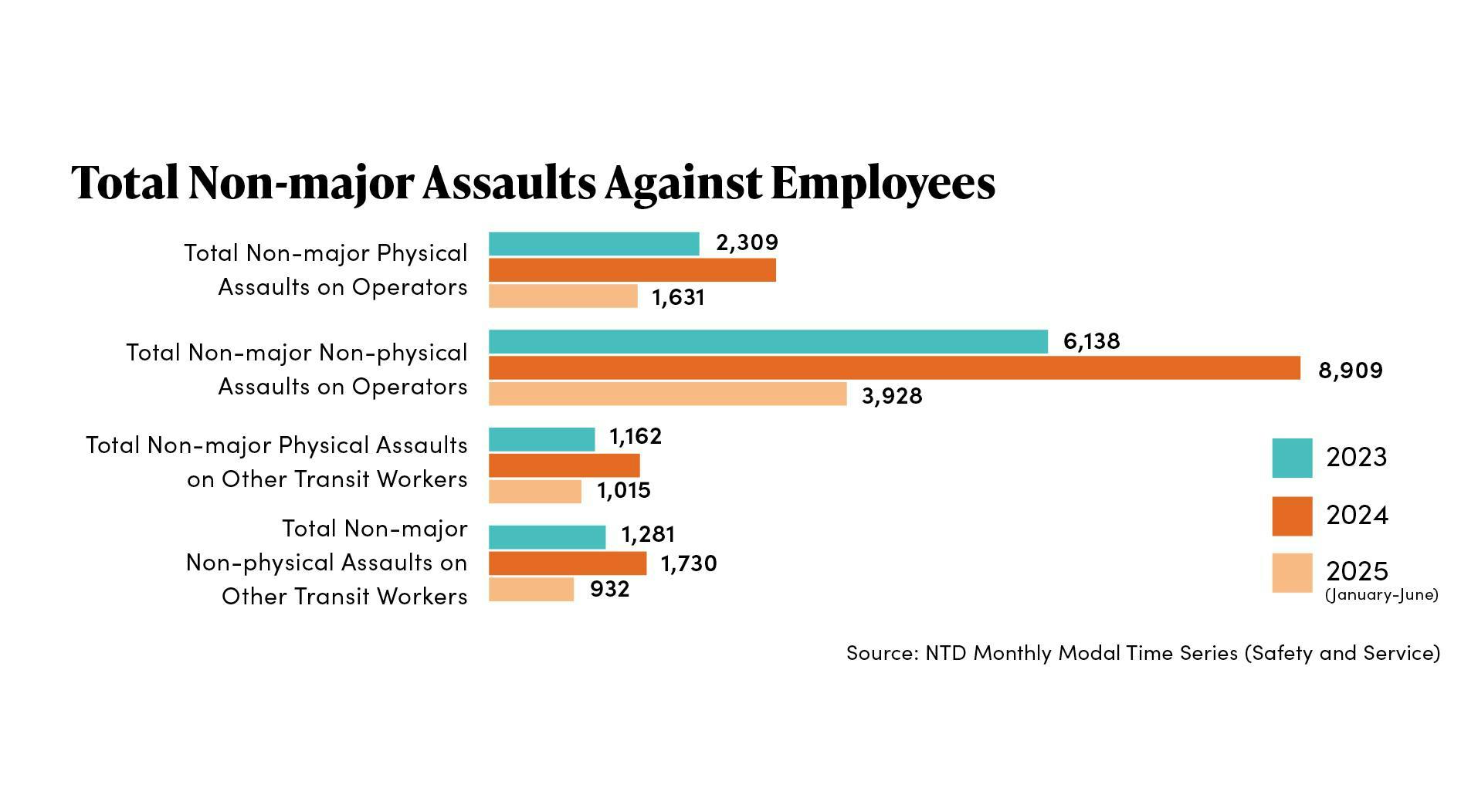 safetysecurityreport_totalnonmajorassaultsagainste safetysecurityreport_totalnonmajorassaultsagainste