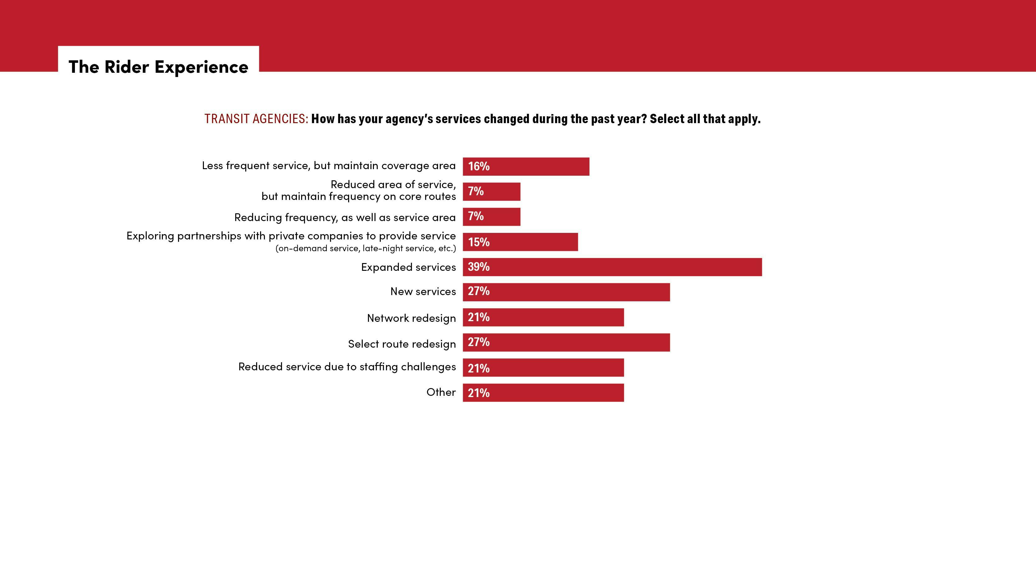 chart graph that shows how transit agencies' services changed in past year