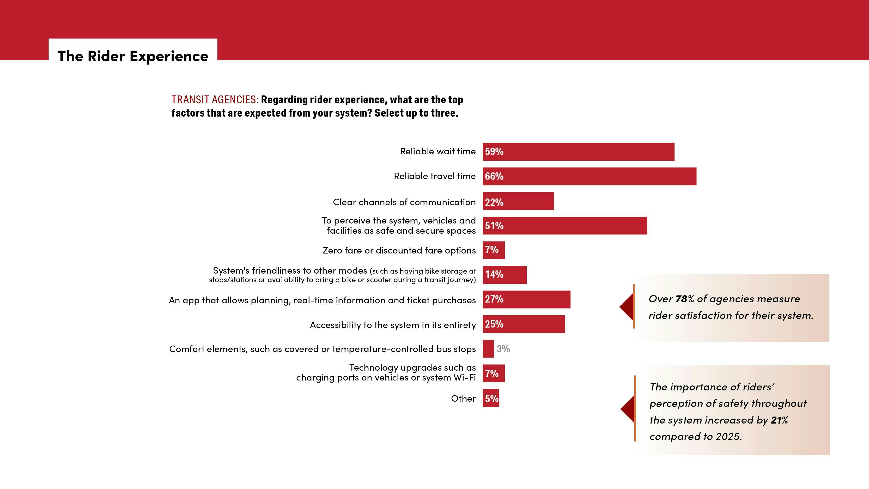 chart graph mapping riders' most important expectations of their transit systems