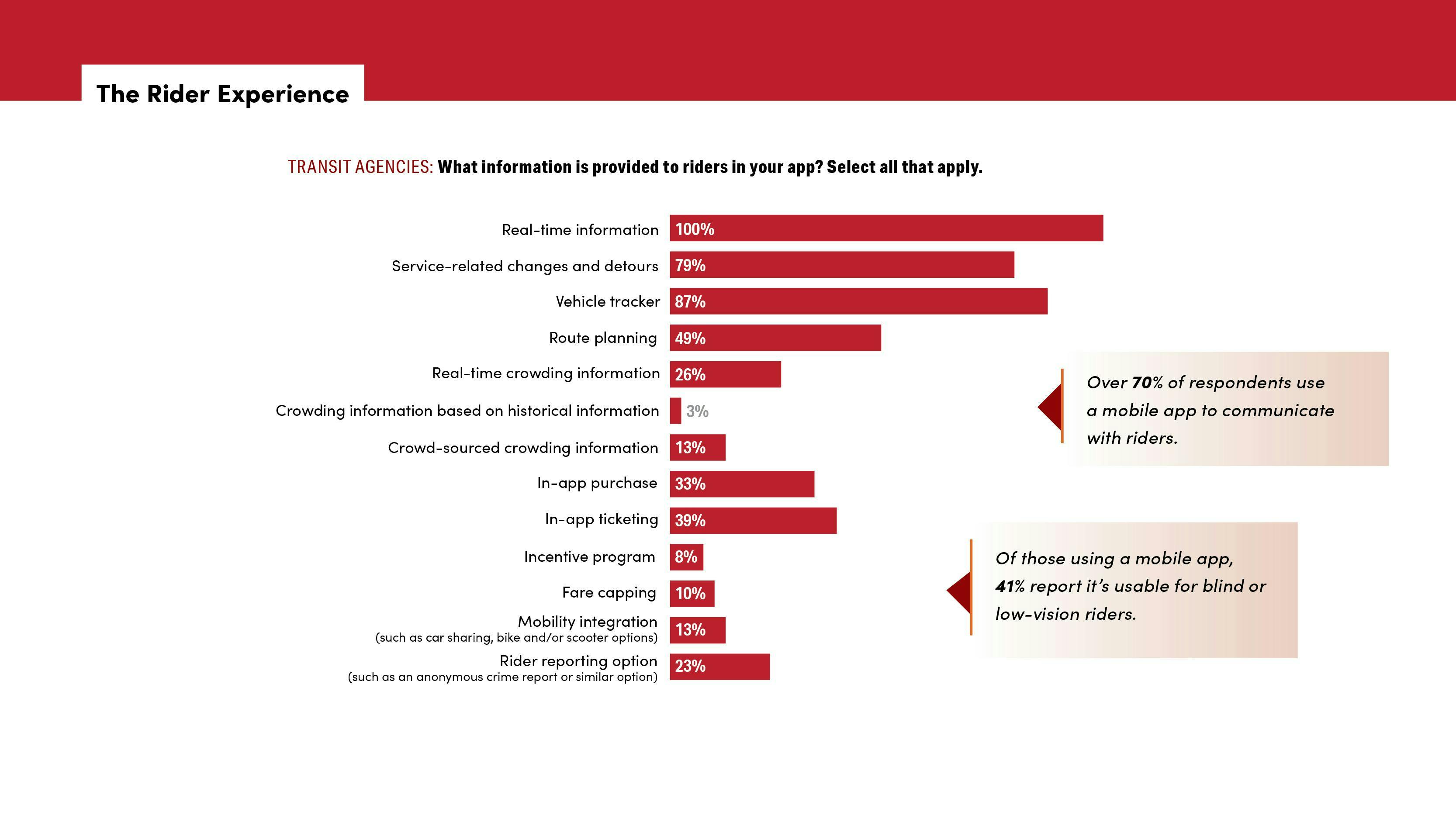 chart graph that shows features offered in transit agencies' mobile apps chart graph that shows features offered in transit agencies' mobile apps
