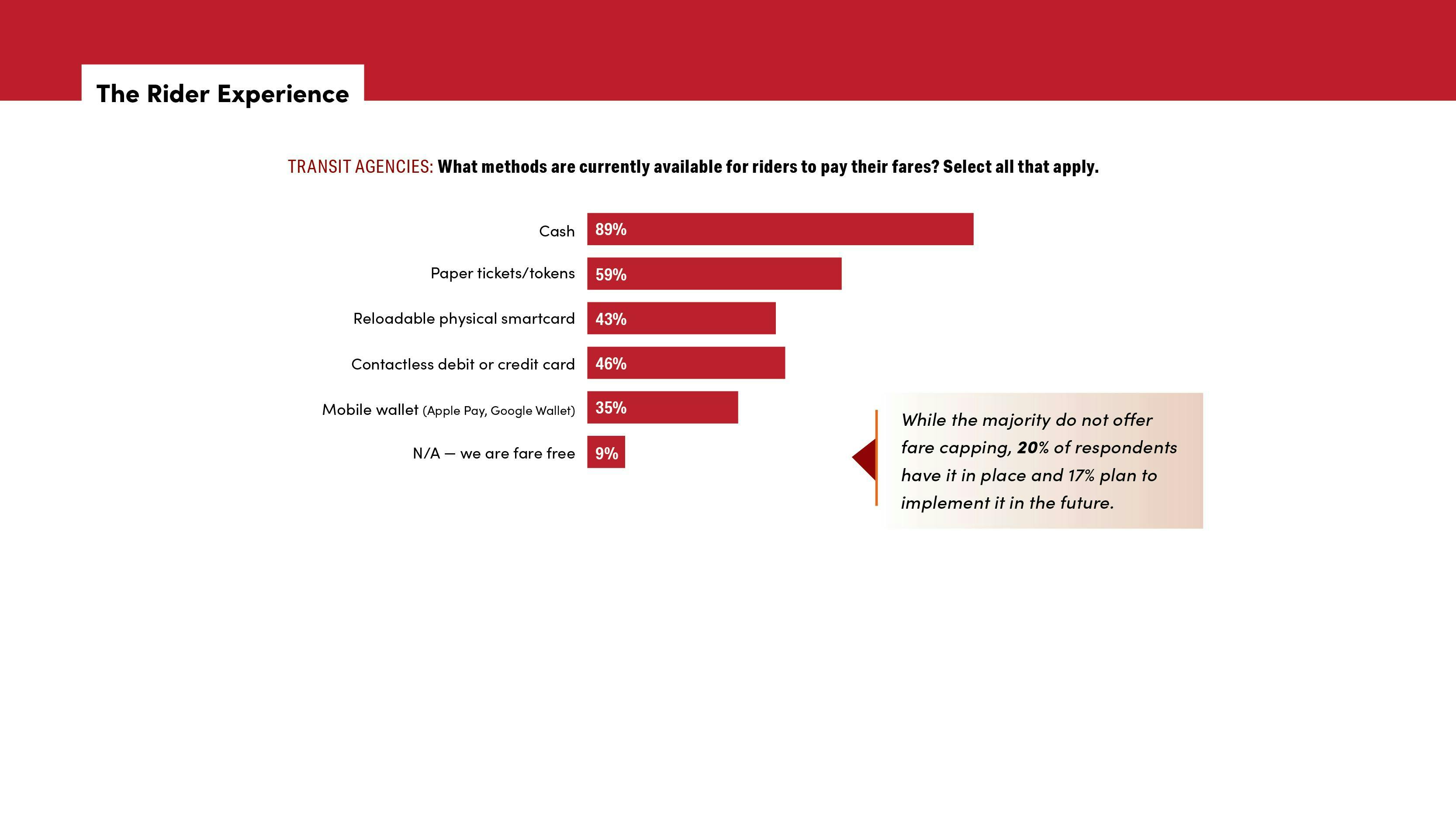 chart shows payment options offered by transit agencies