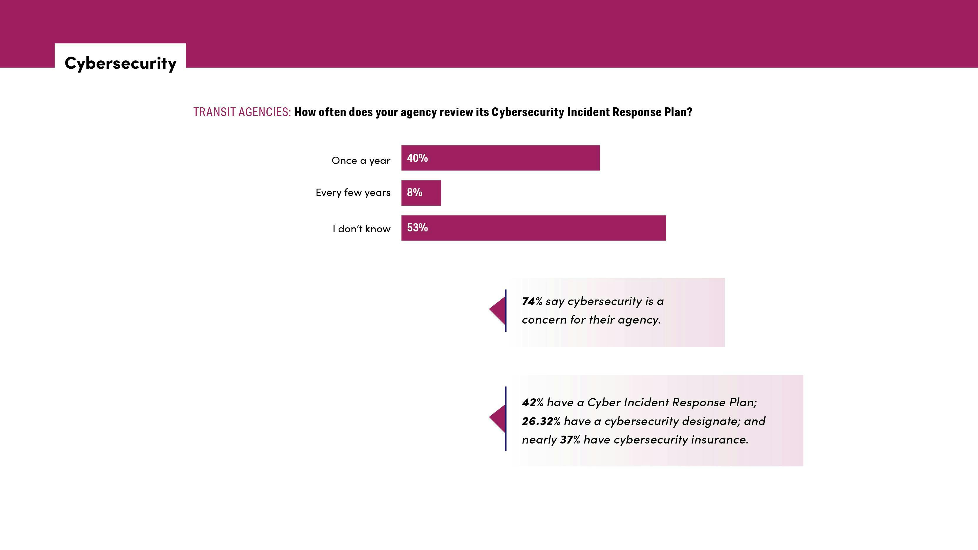 chart depicts how often agencies review their cybersecurity incident response plan