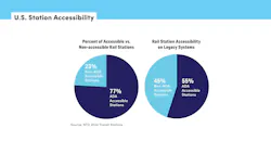 chart of accessible vs non accessible stations in and in legacy systems chart of accessible vs non accessible stations in and in legacy systems