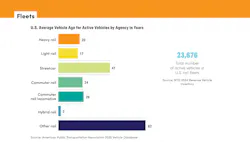 chart of average vehicle age for active vehicles chart of average vehicle age for active vehicles