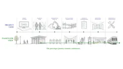an illustration maps the rider journey and compares what the passenger sees vs the project view throughout construction
