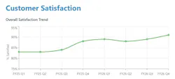 Line chart from BART showing overall customer satisfaction trending upward from 83% in FY25 Q1 to 91% in FY26 Q4, with a dip to 88% in FY26 Q2 before rising again.