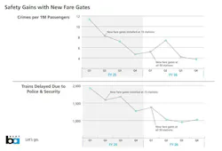 Two BART charts showing safety gains tied to new fare gate installations, with crimes per million passengers falling from 11.5 in FY25 Q1 to under 4 by FY26 Q4, and trains delayed due to police and security dropping from nearly 2,000 to just over 1,000 over the same period, with milestones marked for fare gates installed at 15 stations and then all 50 stations.
