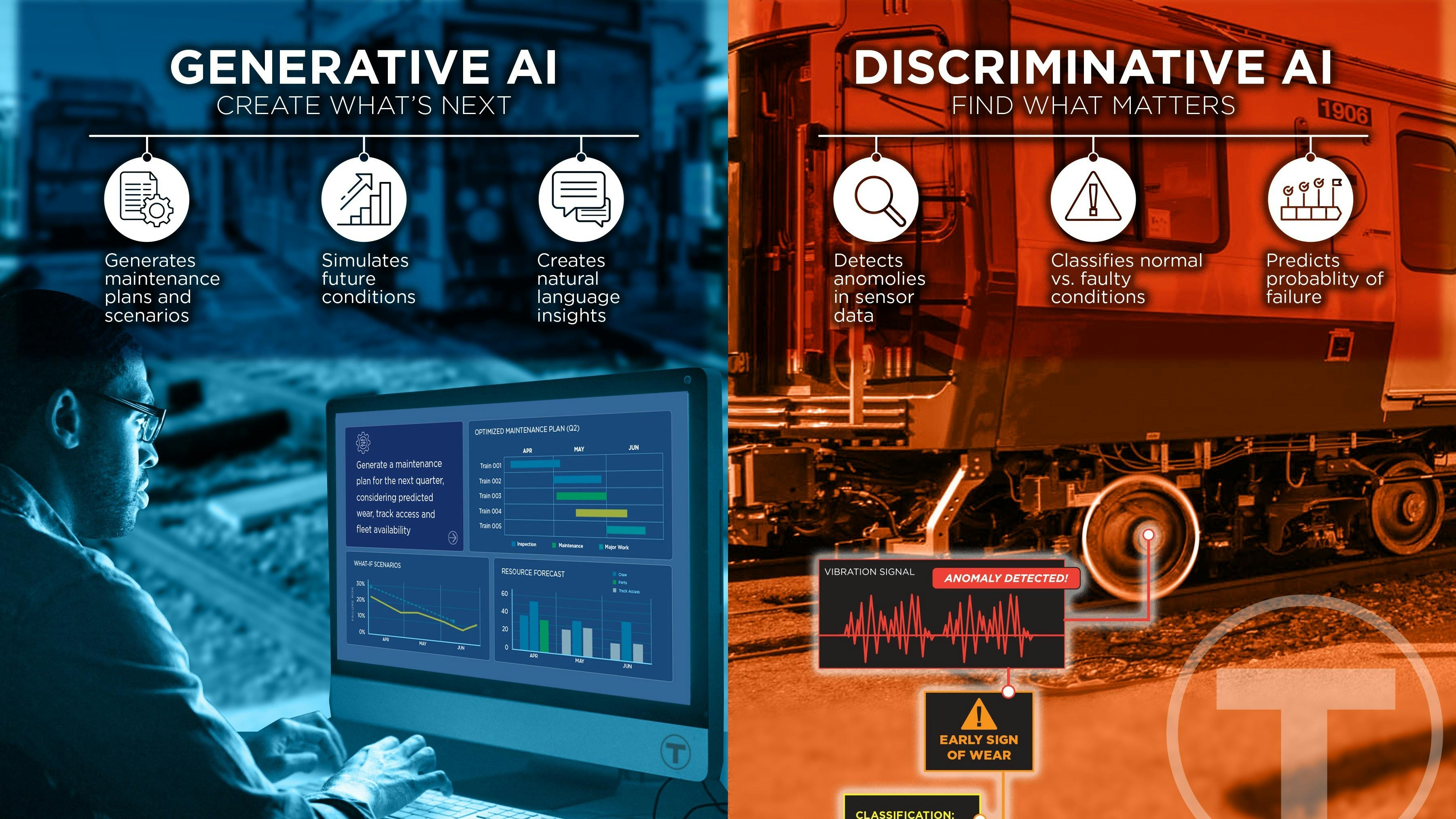 A split infographic comparing generative artificial intelligence (AI) and discriminative AI applications in rail preventative maintenance, showing a maintenance planner on one side and a bearing-wear anomaly detection alert on the other.